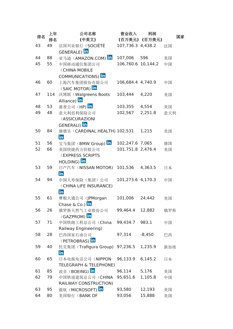 2016世界500强企业_第3页