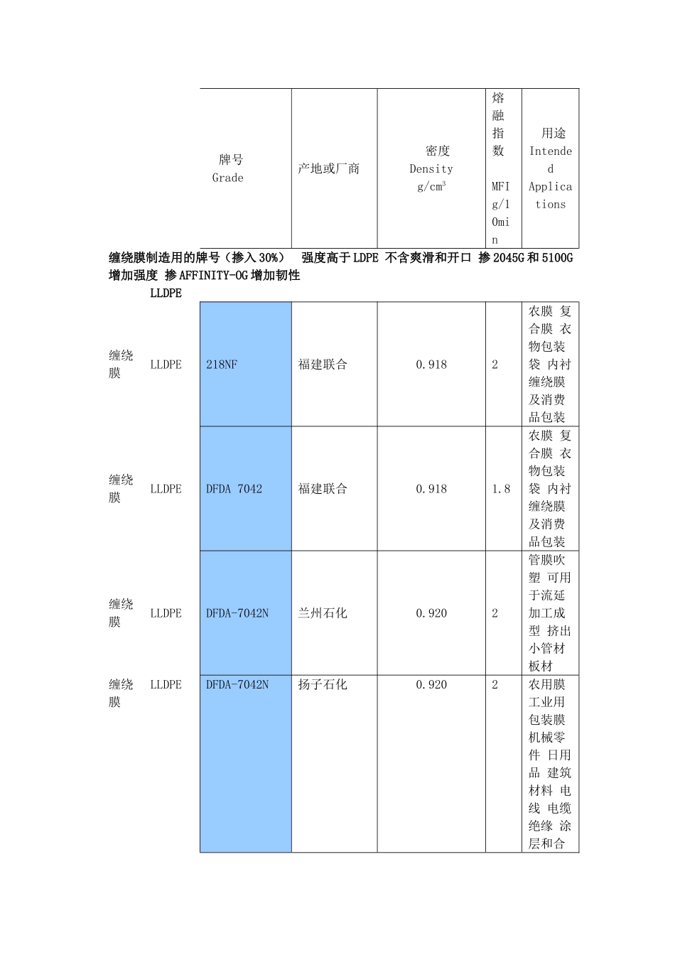 PE塑料常用牌号物性表_第1页