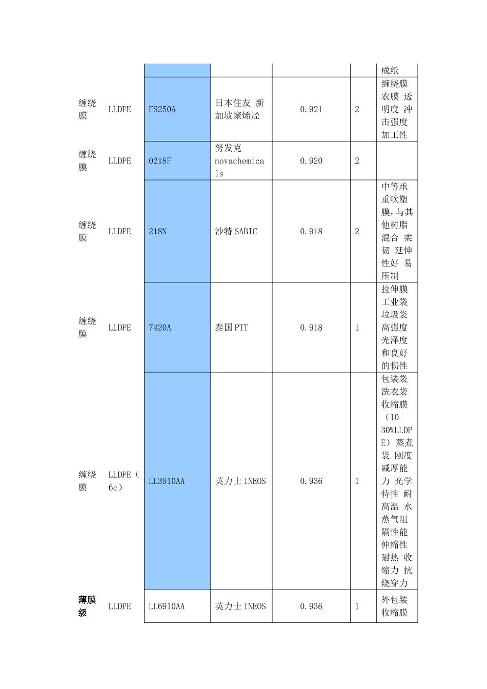 PE塑料常用牌号物性表_第2页