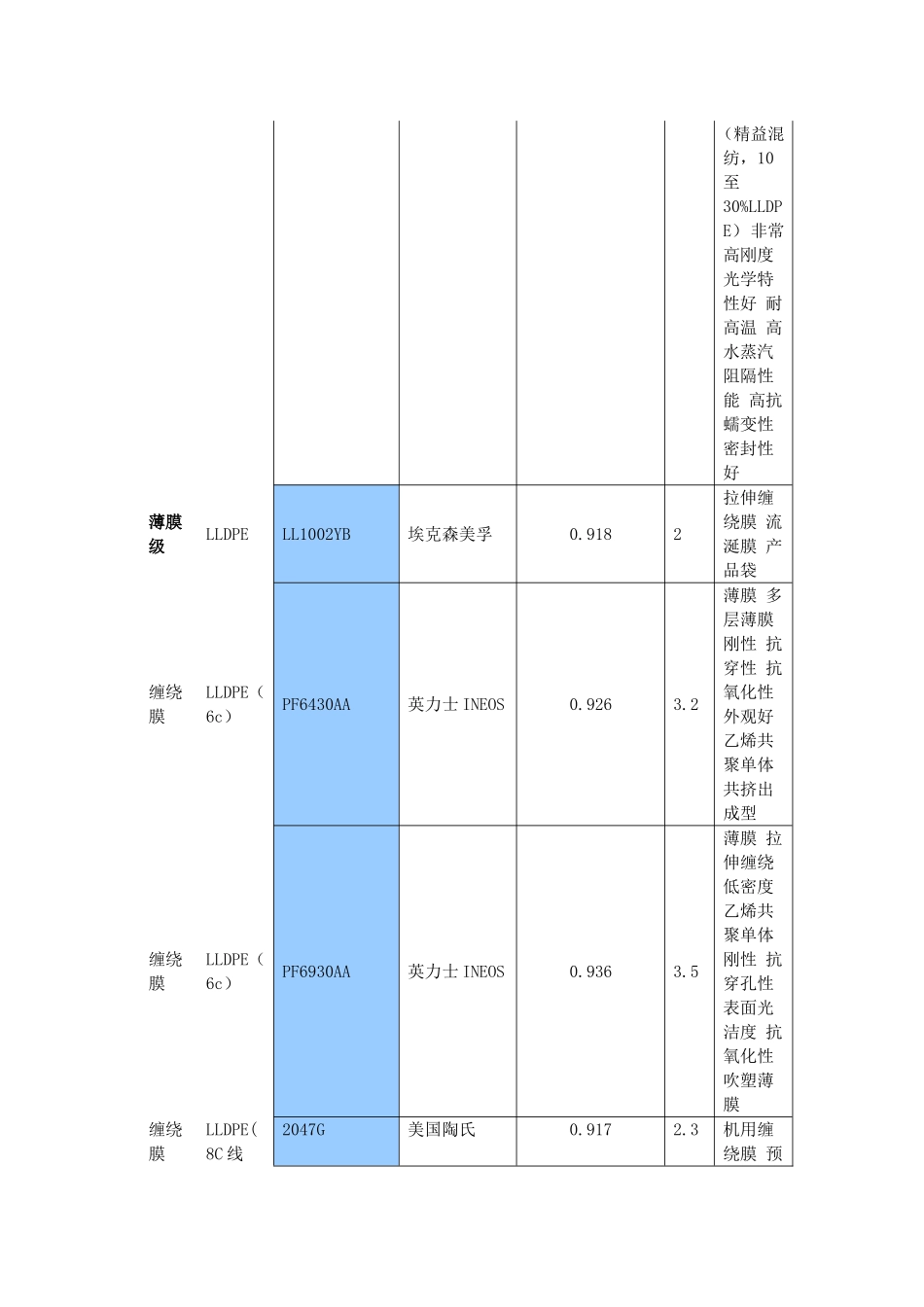 PE塑料常用牌号物性表_第3页