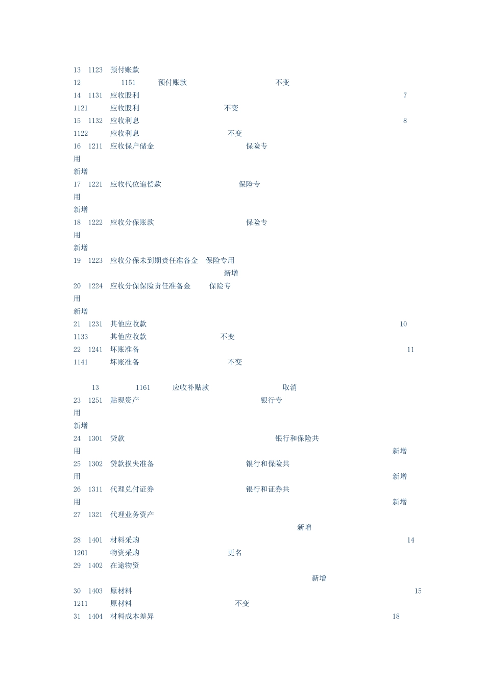 新会计准则与企业会计制度会计科目对照表_第2页