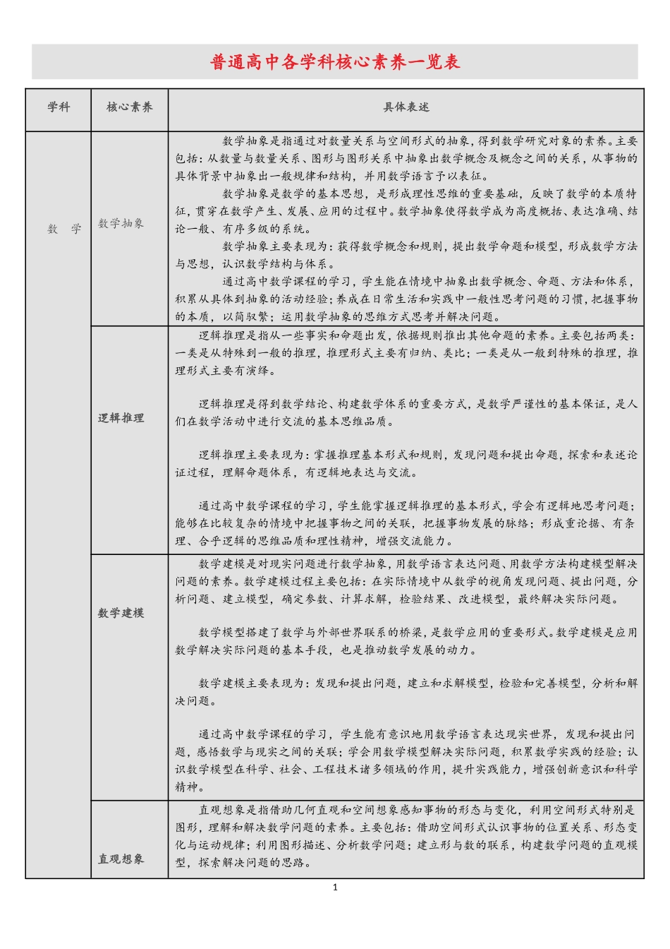 最新版课程标准普通高中各学科核心素养一览表(带表格)_第1页