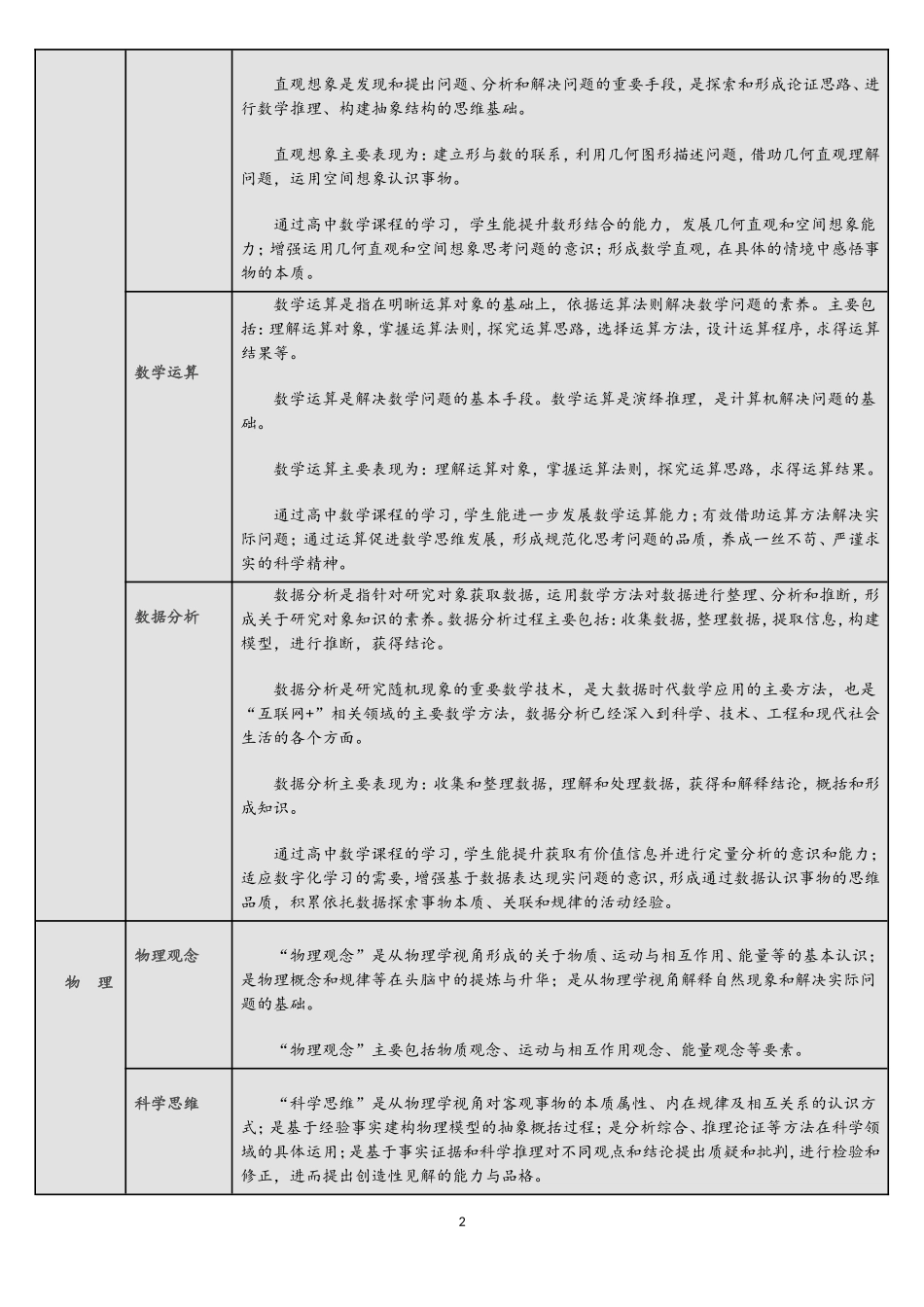 最新版课程标准普通高中各学科核心素养一览表(带表格)_第2页
