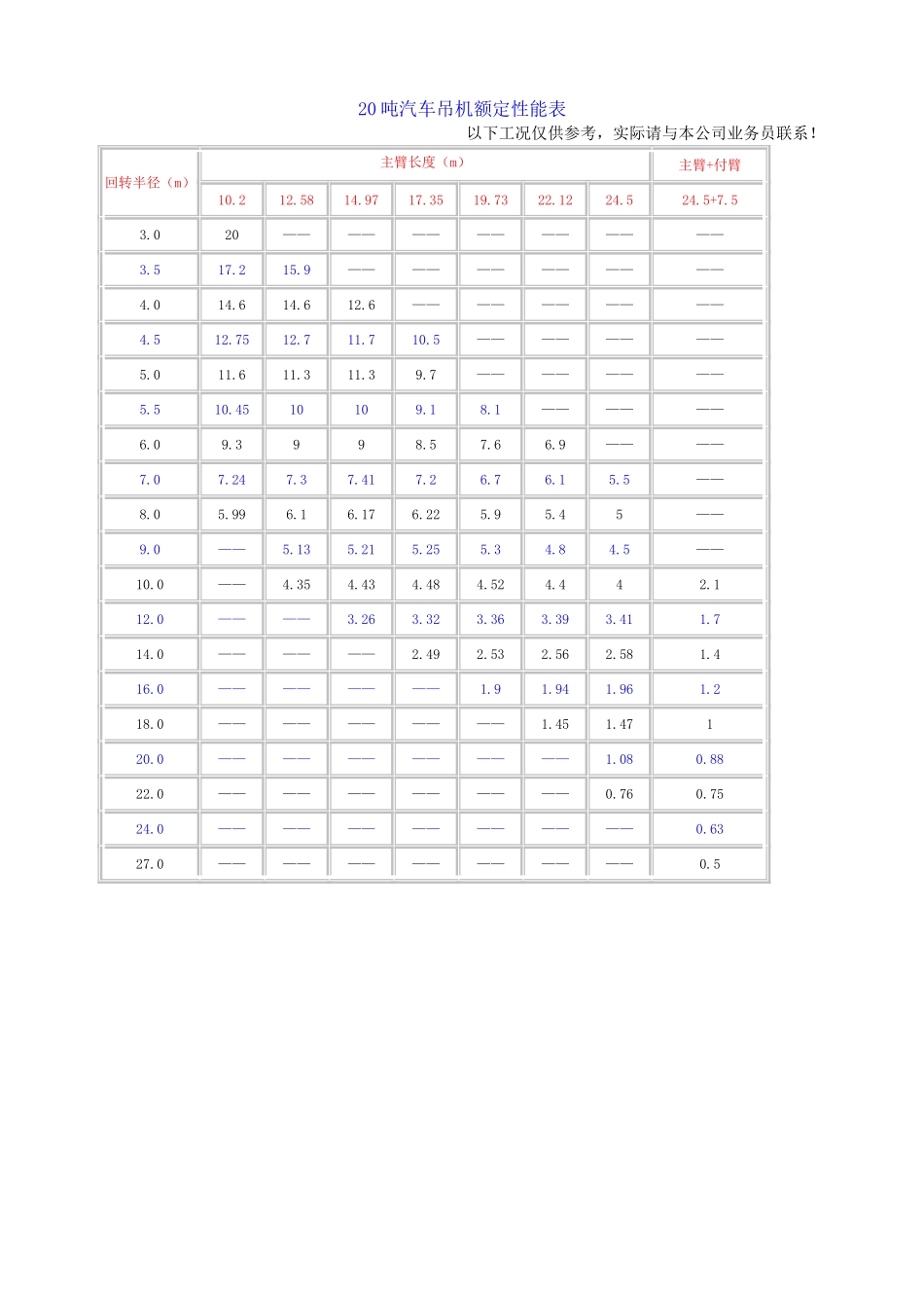 25t-200t汽车吊性能表_第1页