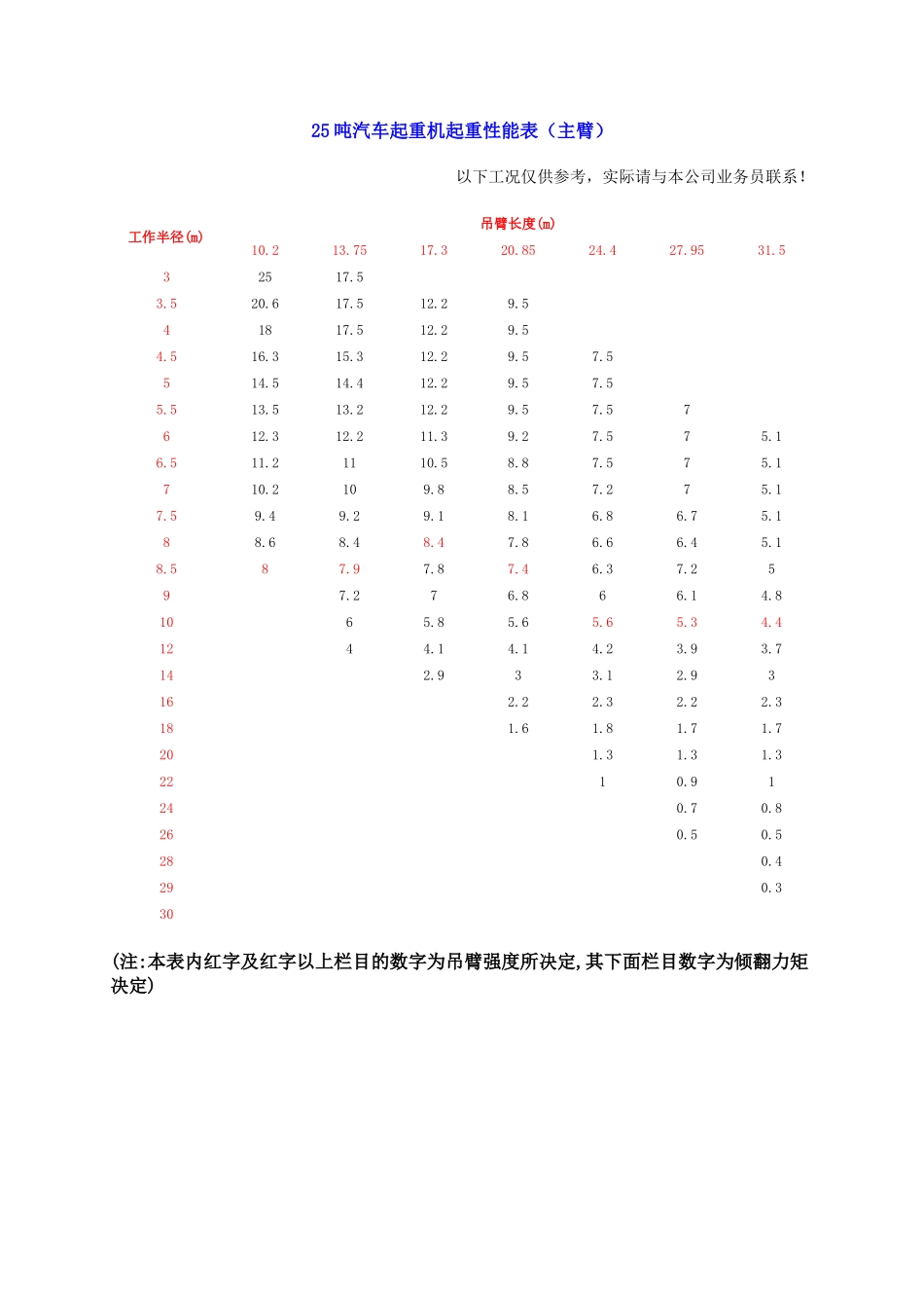 25t-200t汽车吊性能表_第2页
