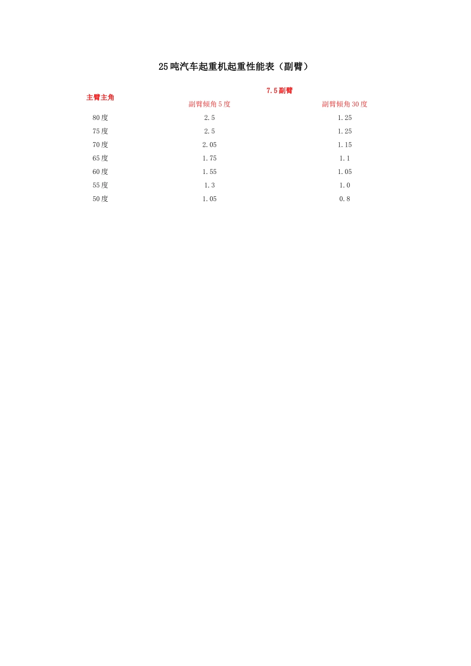 25t-200t汽车吊性能表_第3页
