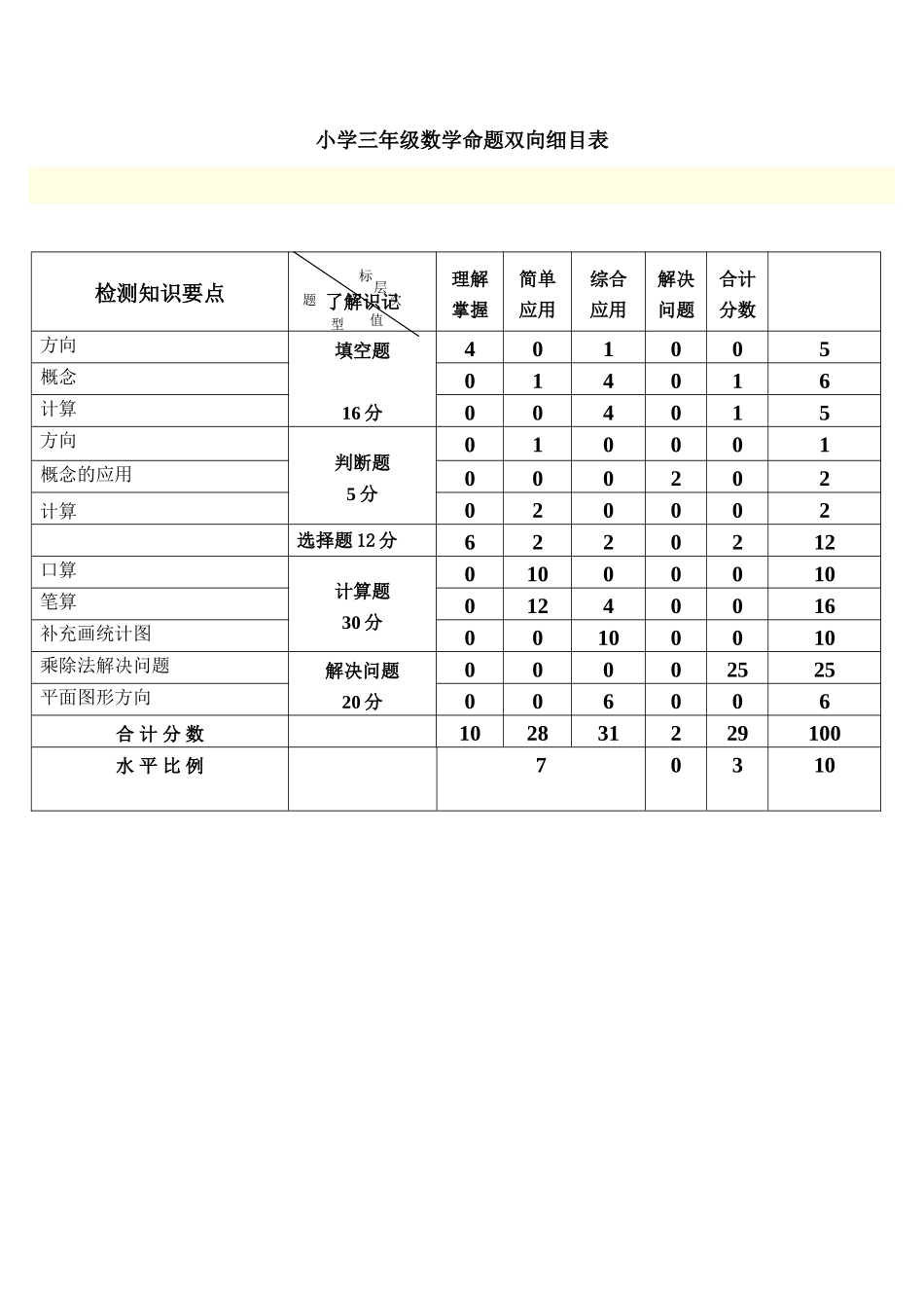 小学三年级数学命题双向细目表1_第1页