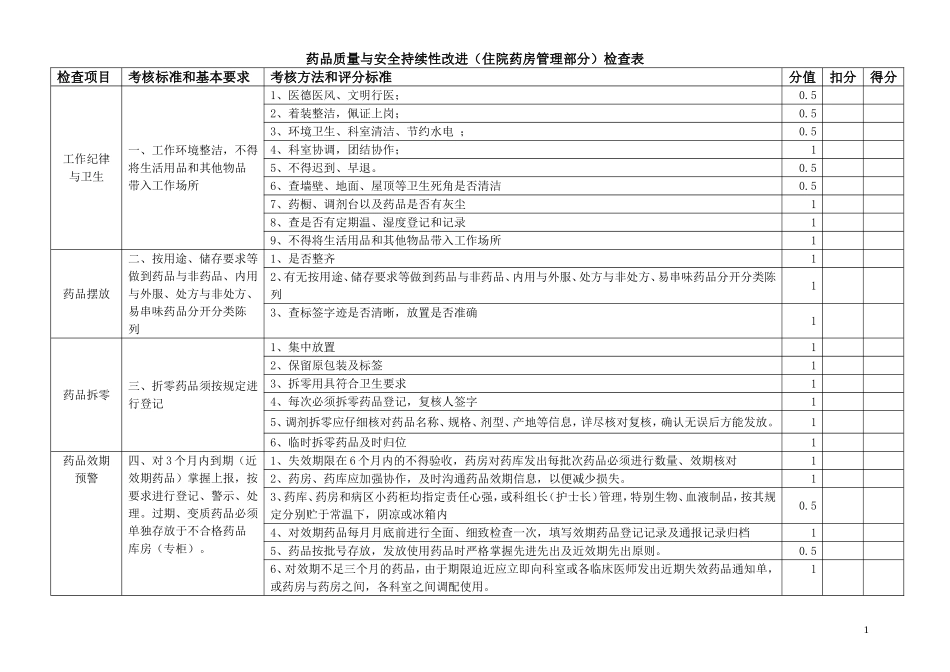 药品质量与安全管理检查表_第1页