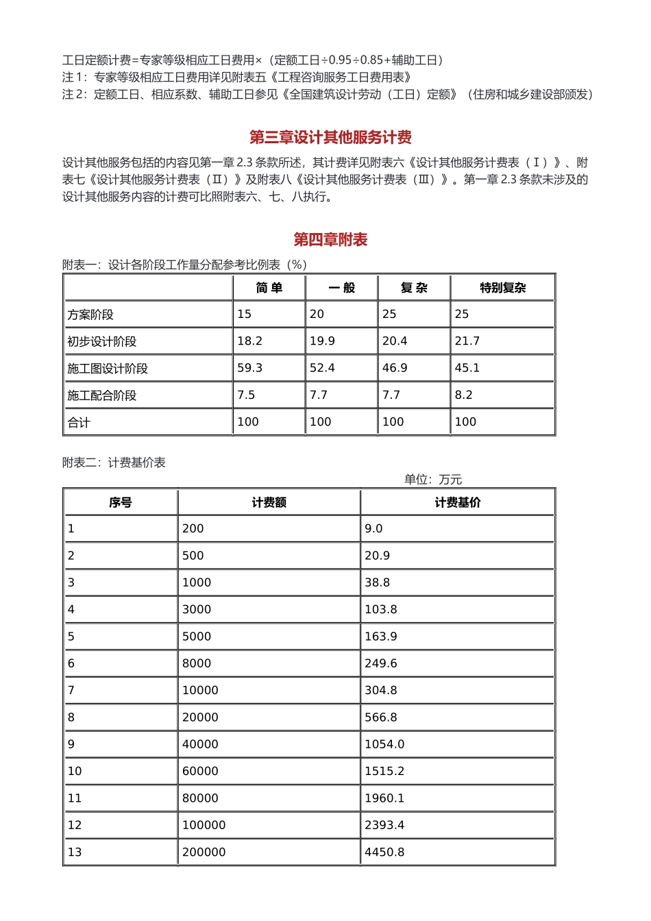 2018建筑规划设计收费参考标准_第3页