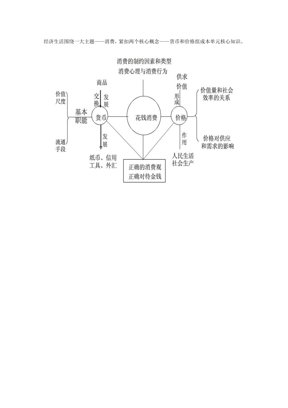 经济生活第一单元知识结构_第1页