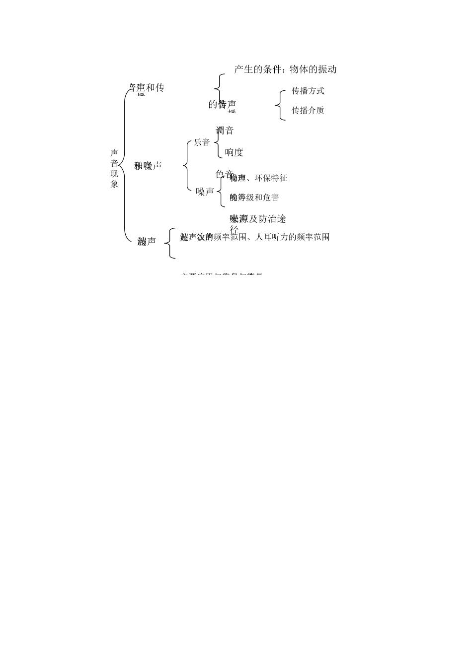 声现象结构图_第1页