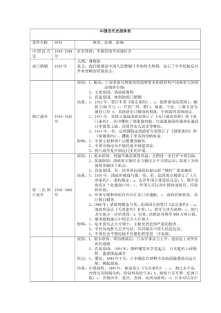 中国近代史战争表