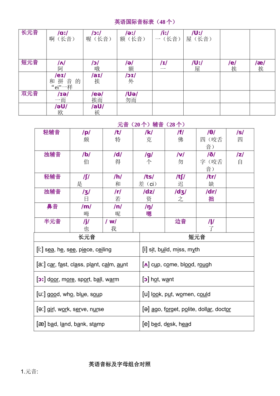 英语国际音标表(48个)打印版_第1页