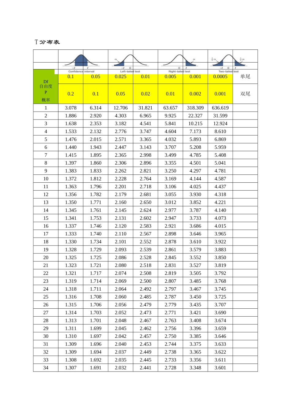 T分布临界值表_第1页