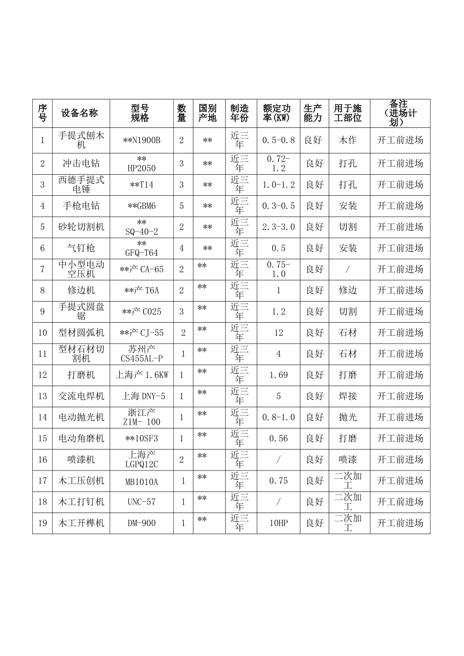 装修工程劳动力计划表及施工机械设备_第3页