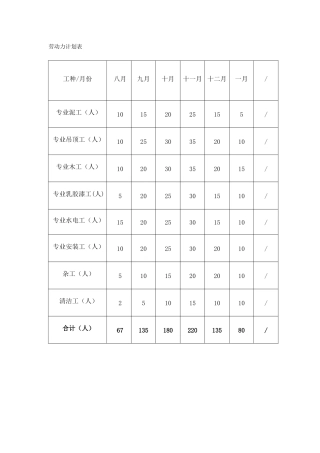 装修工程劳动力计划表及施工机械设备