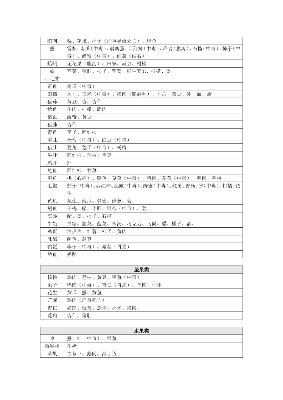 最全的食物相克表(打印版)_第3页