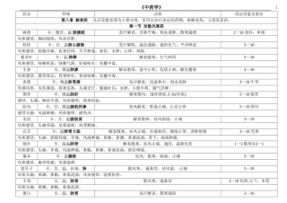 中药学第九版最全表格(含临床应用)