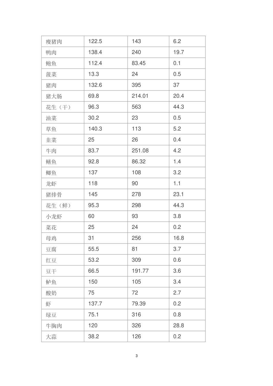 2016年食物嘌呤含量表(含近几年新检测食物)_第3页