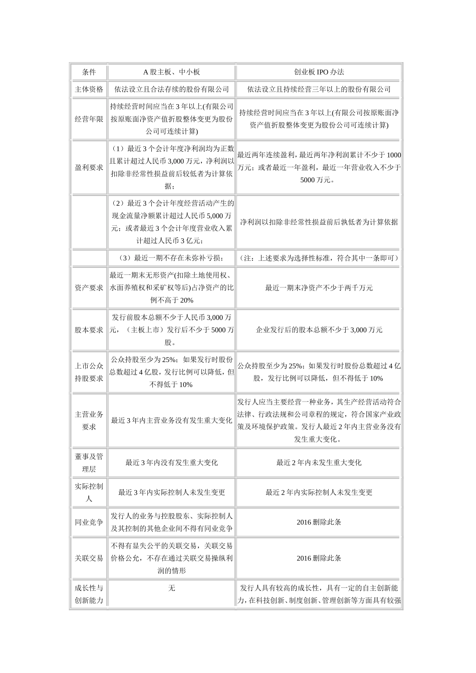 主板(中小板)、创业板上市条件比较2017最新_第1页