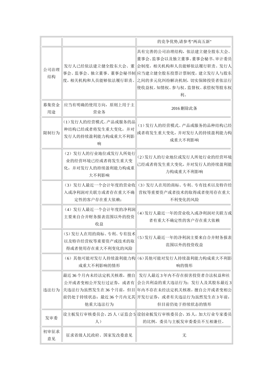 主板(中小板)、创业板上市条件比较2017最新_第2页