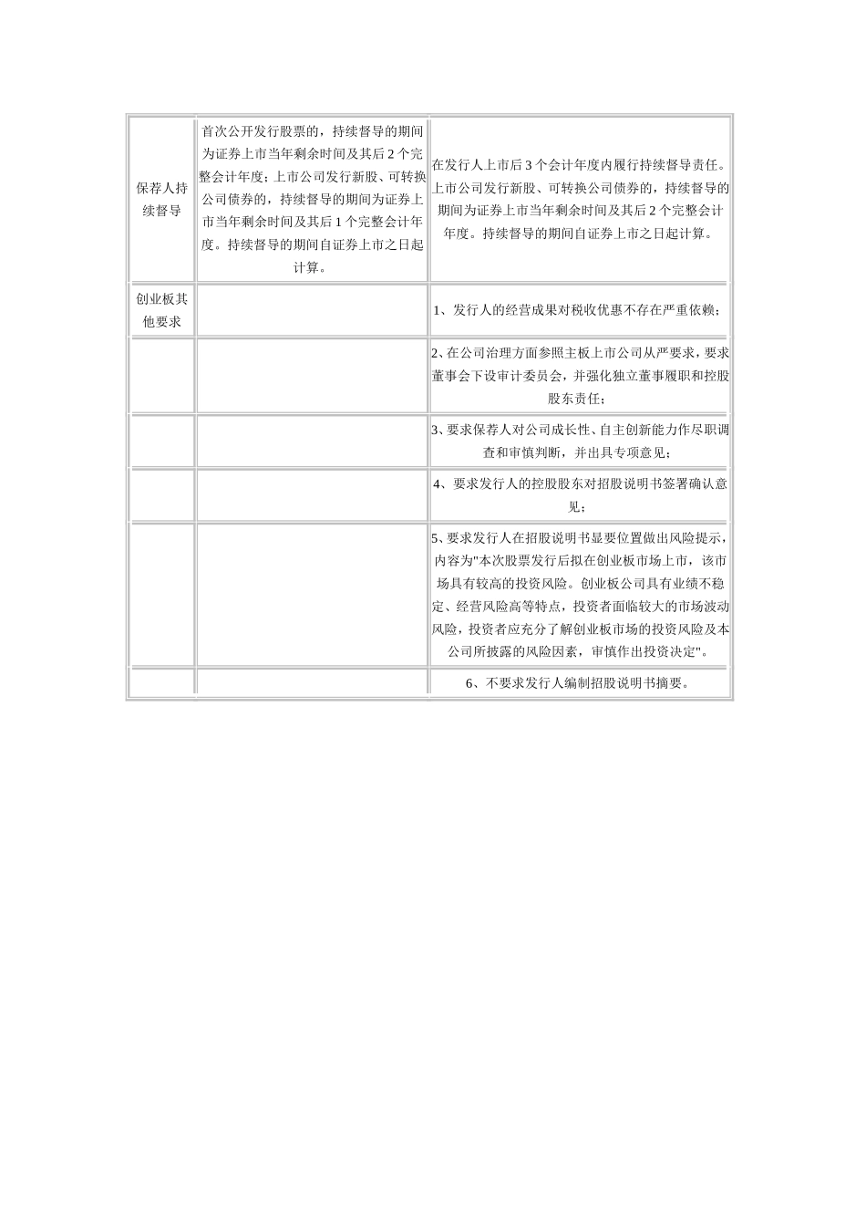 主板(中小板)、创业板上市条件比较2017最新_第3页