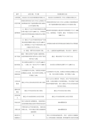 主板(中小板)、创业板上市条件比较2017最新