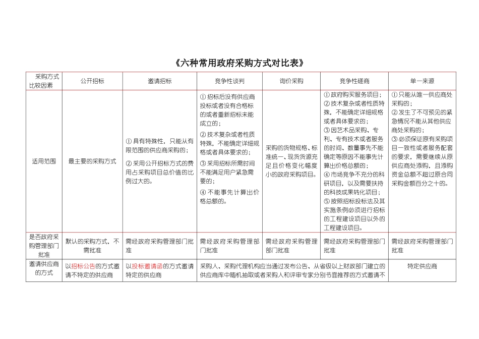 招投标6种采购方式详细对比表_第1页