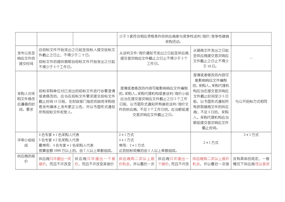 招投标6种采购方式详细对比表_第2页