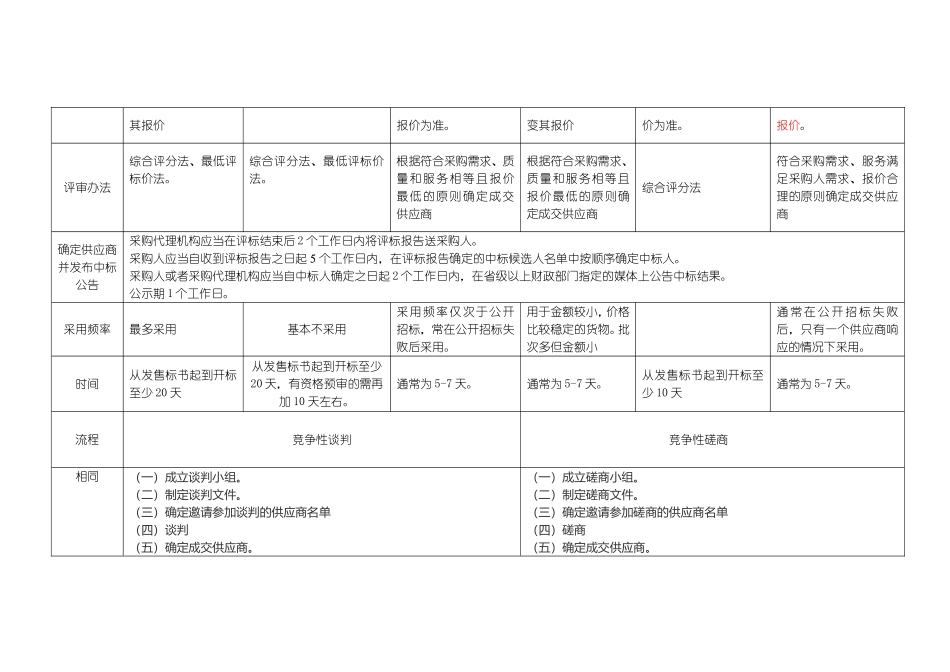 招投标6种采购方式详细对比表_第3页