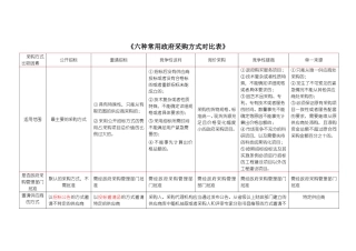 招投标6种采购方式详细对比表