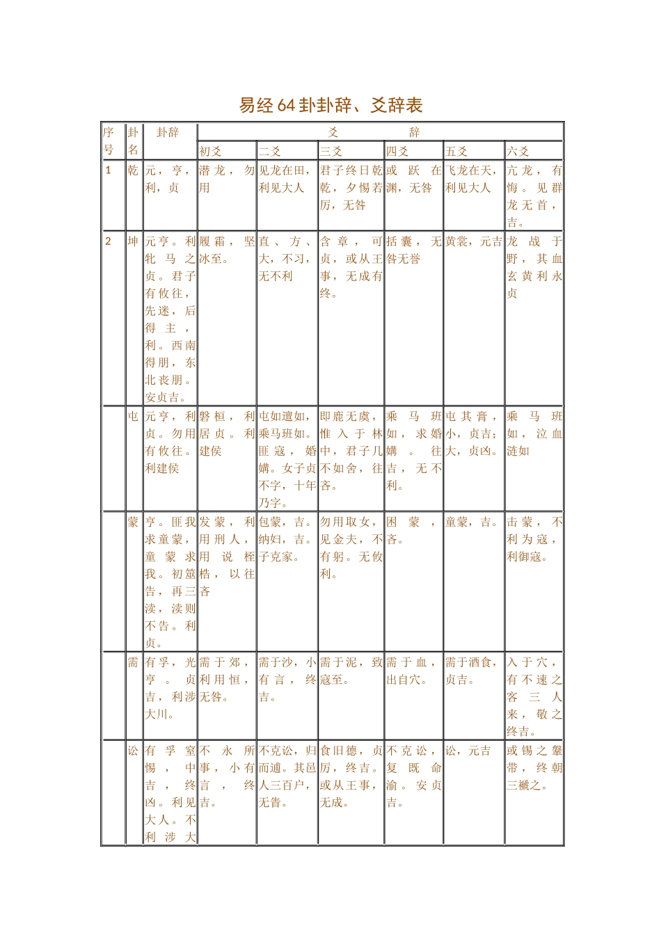 易经64卦卦辞爻辞表_第1页