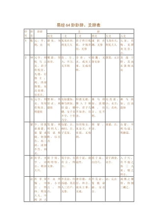 易经64卦卦辞爻辞表