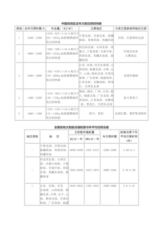 中国各地区全年太阳日照时间表