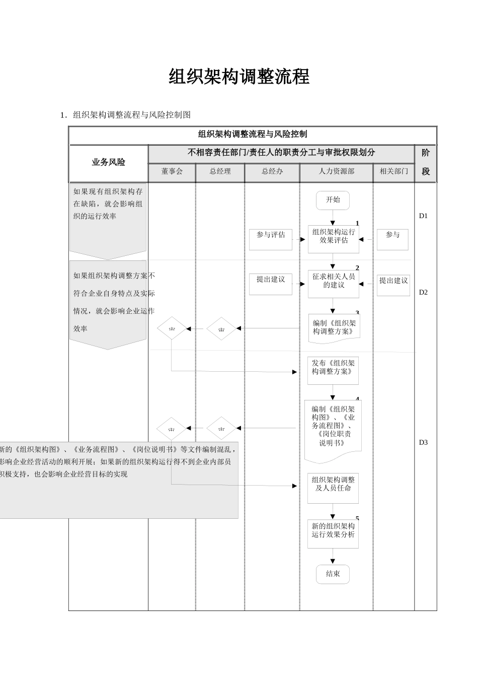 【组织架构】组织架构设计流程与调整流程_第3页