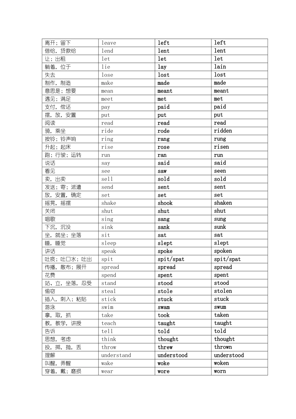 中考英语不规则动词表(过去式、过去分词)_第2页