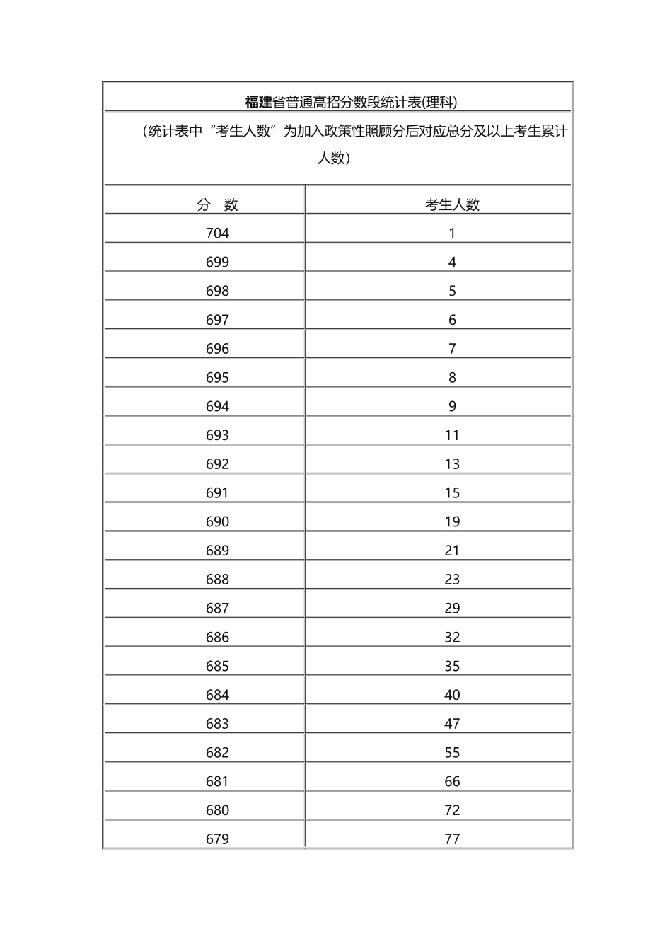 2017福建一分一段表_第1页