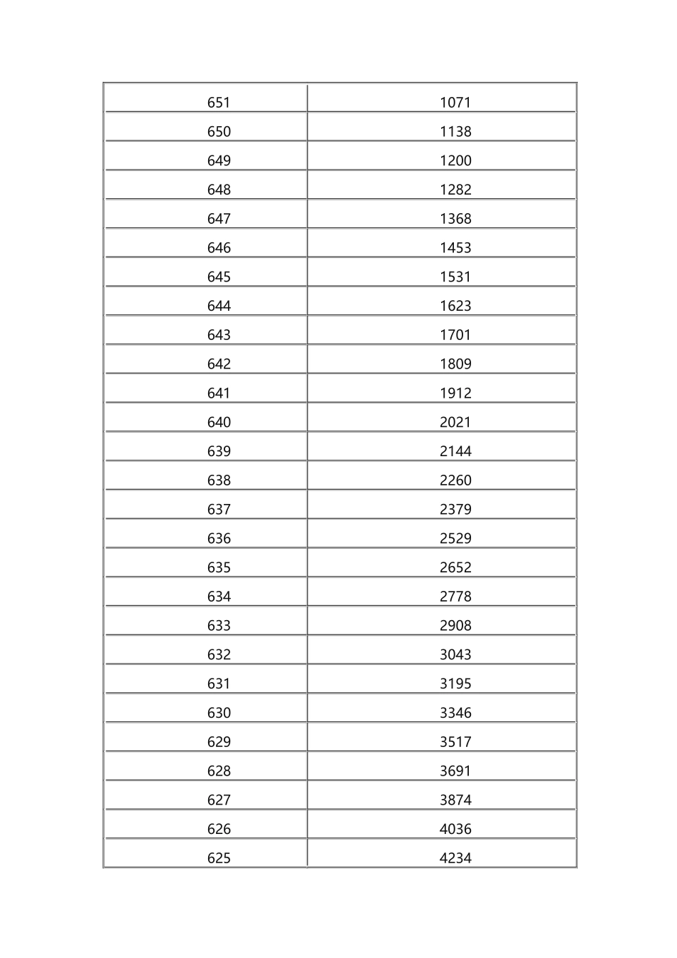 2017福建一分一段表_第3页