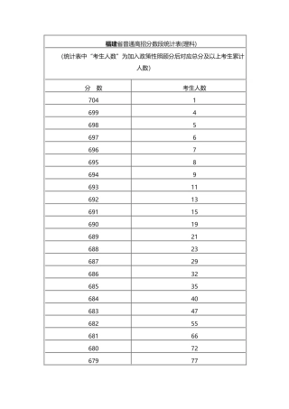 2017福建一分一段表