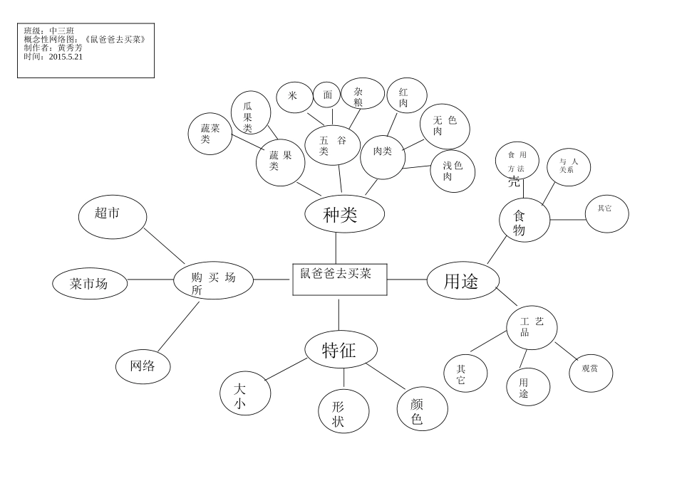 鼠爸爸爸爸去买菜概念性网络图_第1页