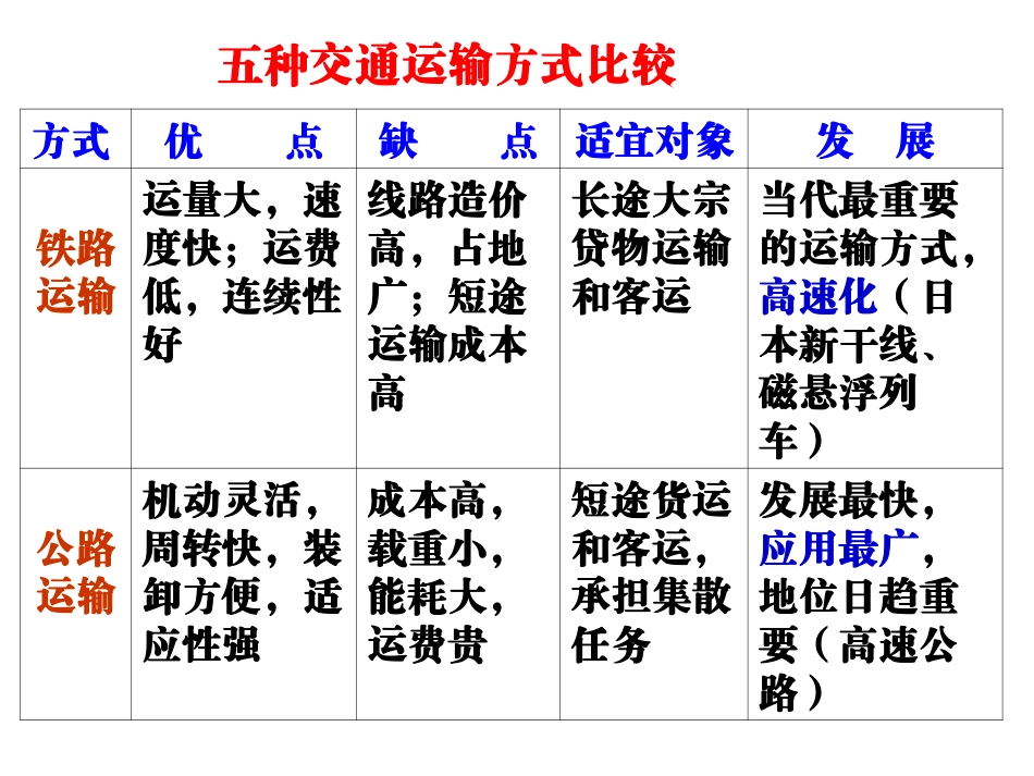 中国的交通(中国地理)_第3页