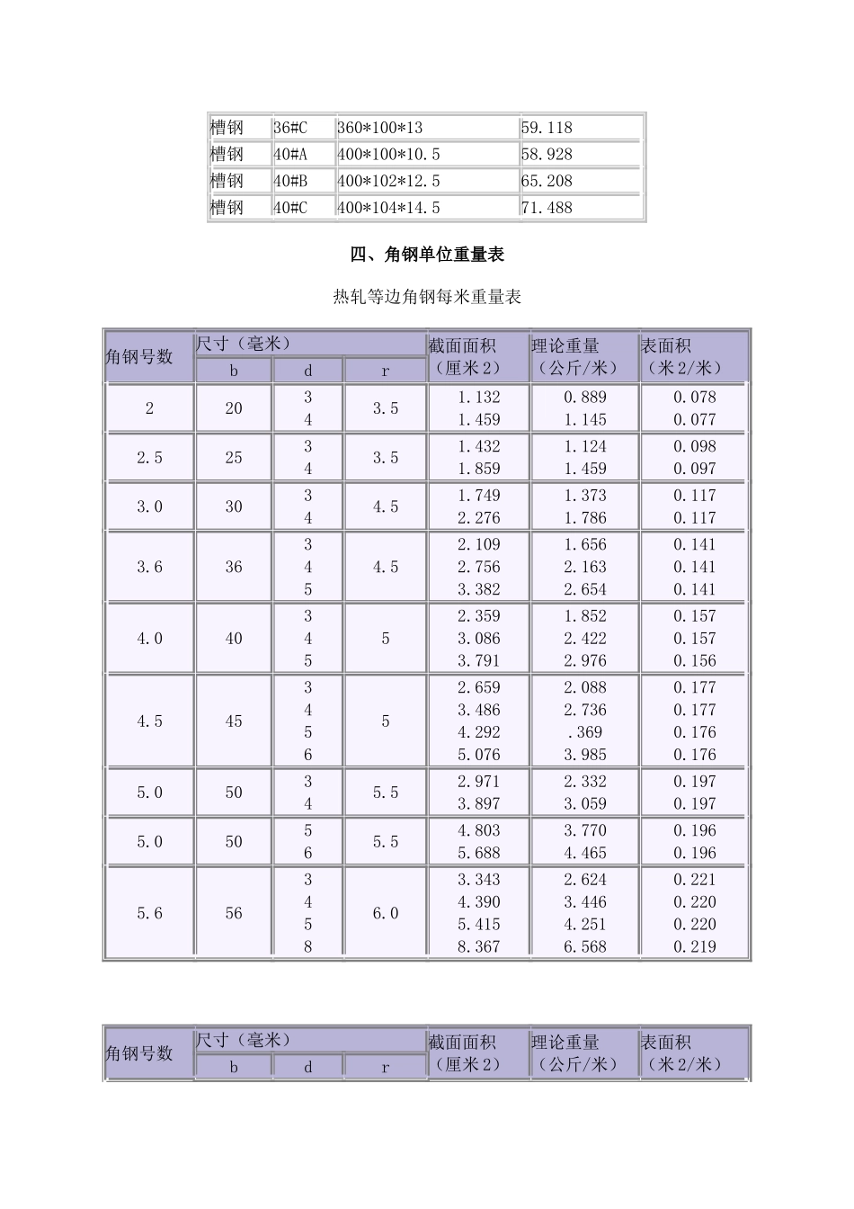最新国标槽钢规格表大全_第2页
