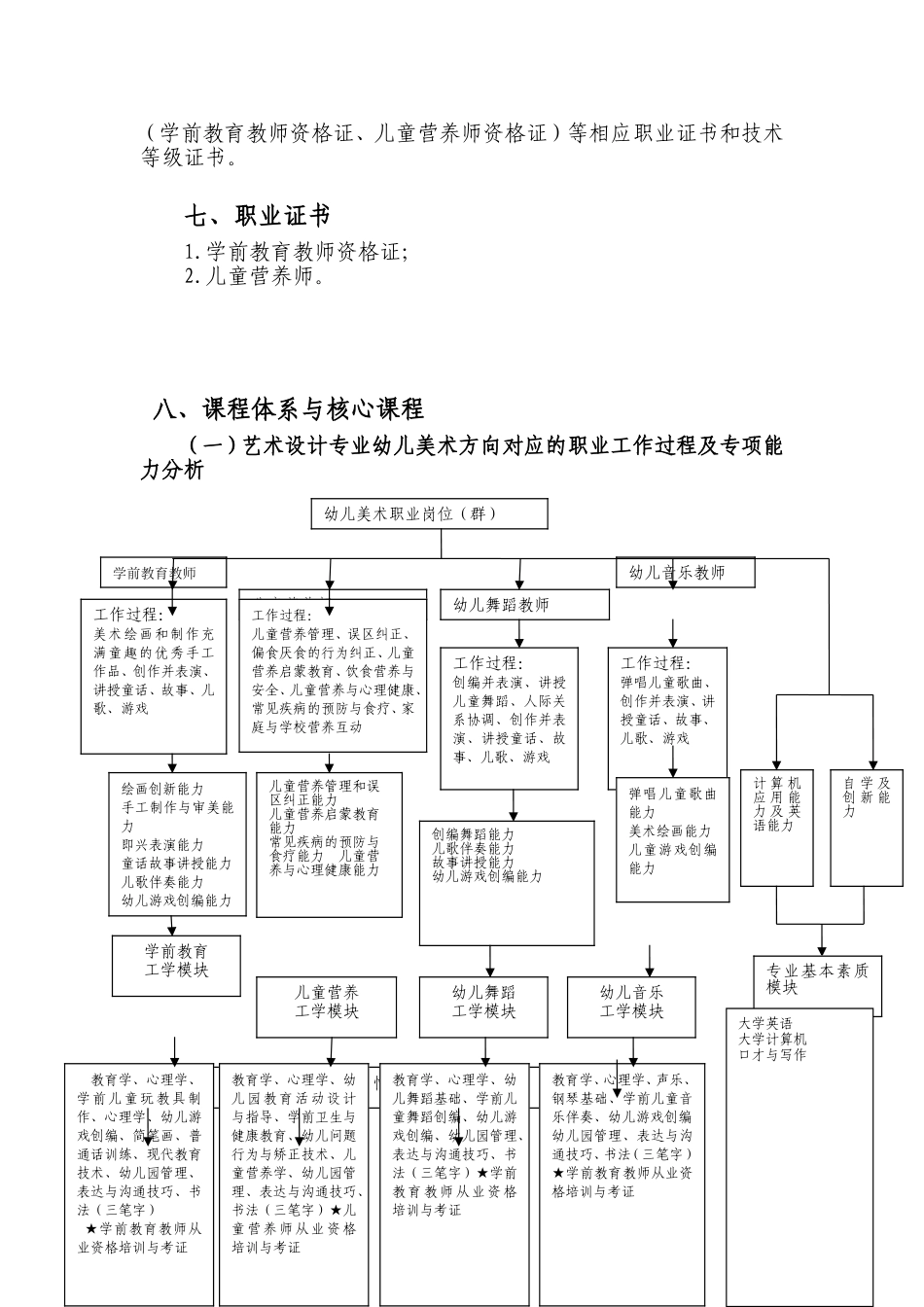 艺术设计专业(幼儿美术方向)人才培养方案_第3页