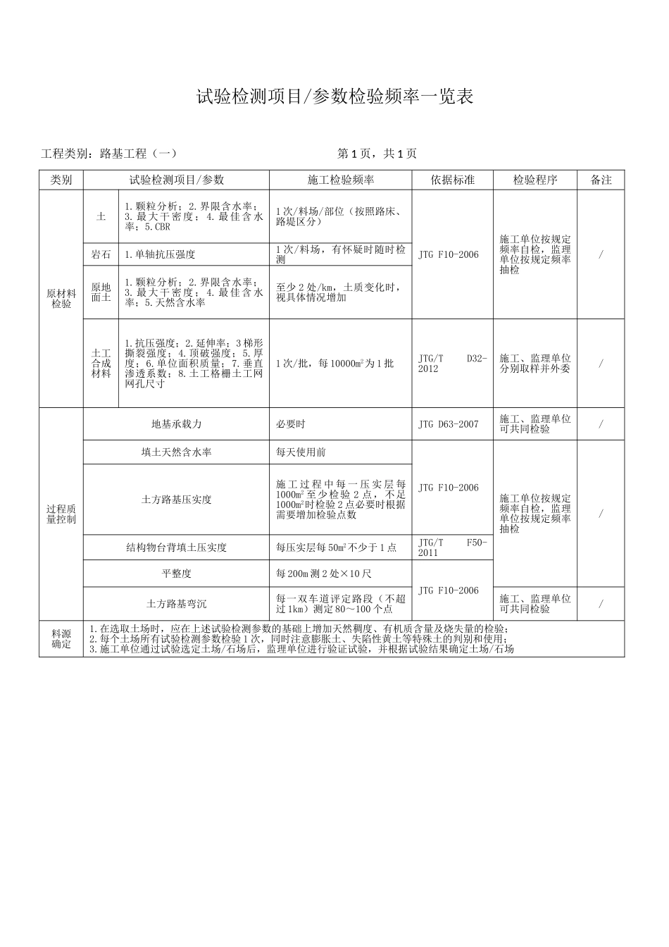 最新公路工程试验检测项目参数检验频率一览表_第2页