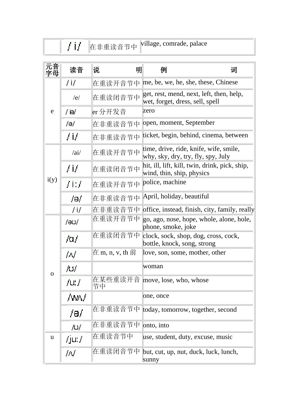 英语音标发音规则表_第2页
