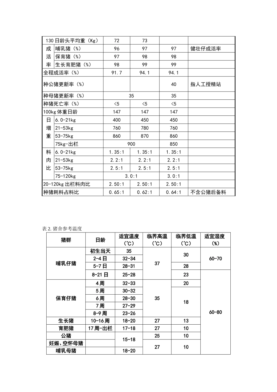 猪场常用数据表格_第2页