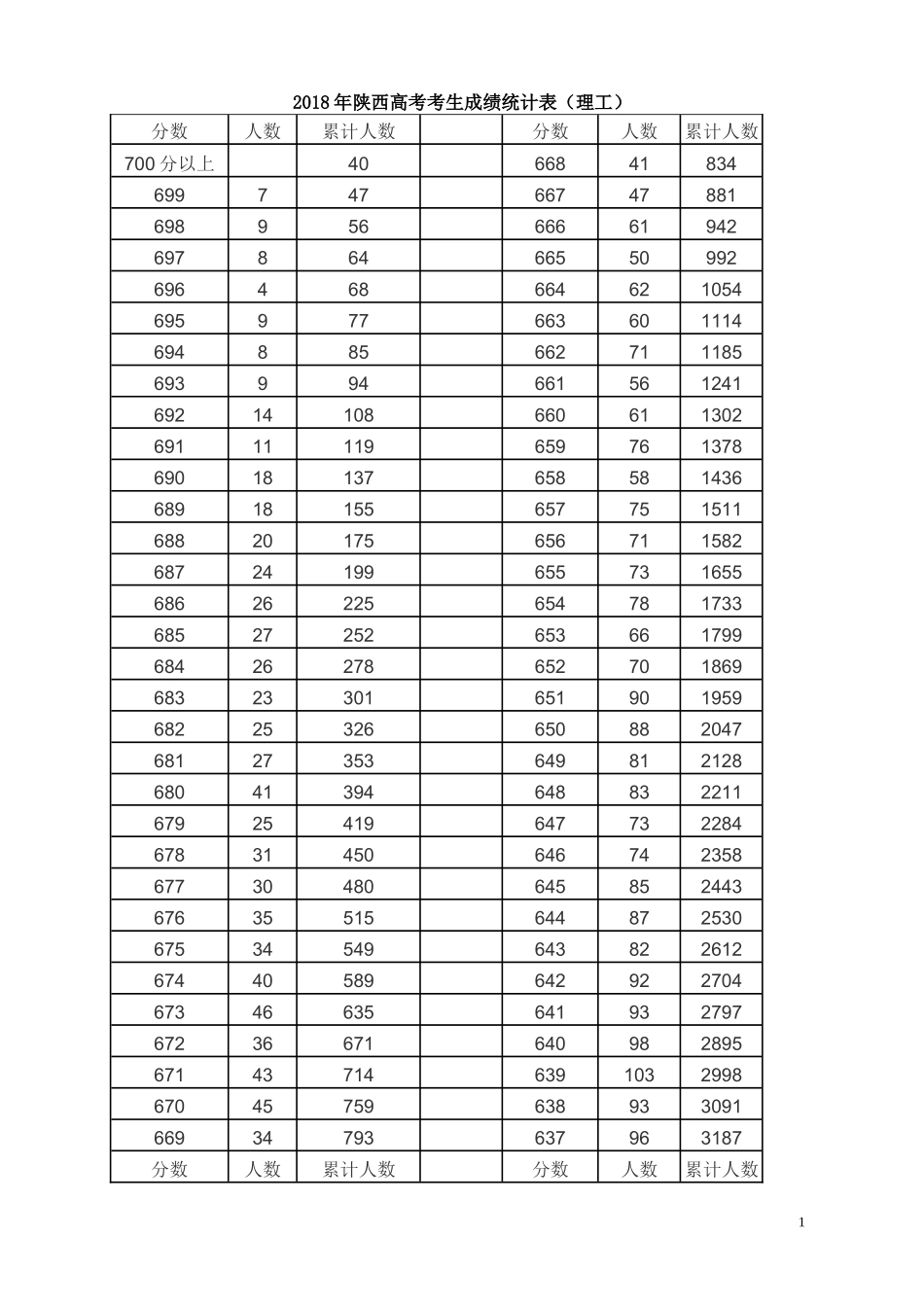 2018年理科一分段-陕西高考考生成绩统计表_第1页