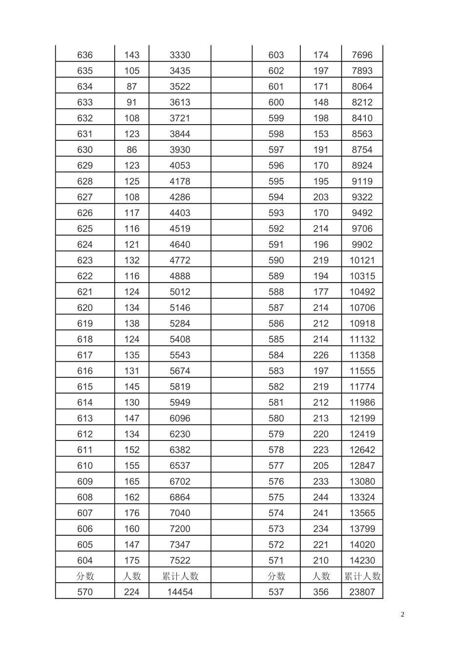 2018年理科一分段-陕西高考考生成绩统计表_第2页