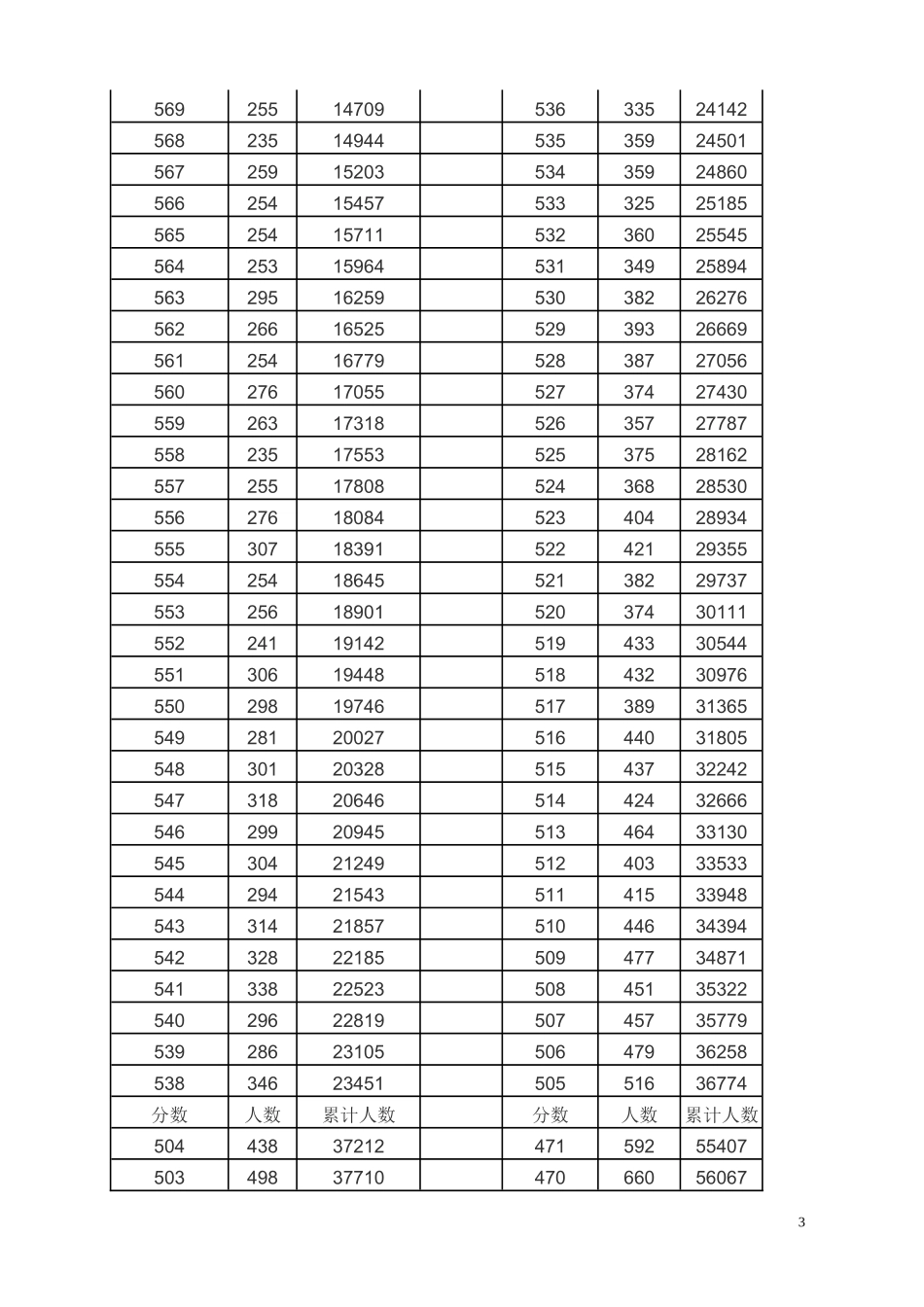 2018年理科一分段-陕西高考考生成绩统计表_第3页