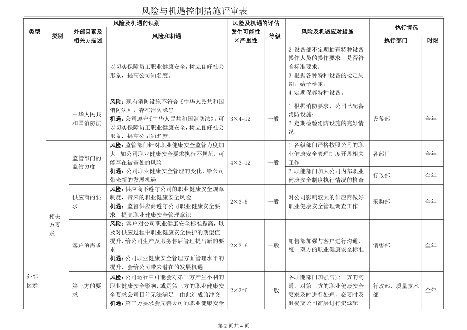ISO45001：2018风险与机遇风险与机遇控制措施评审表_第2页